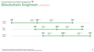 Blockchain Salaries