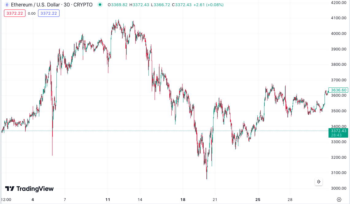 ETH/USD daily chart.