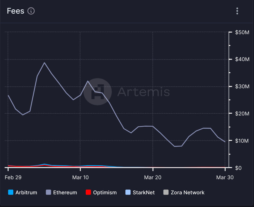 Ethereum, Startnet, Zora Network, Arbitrum and Optimism fees in March 2024