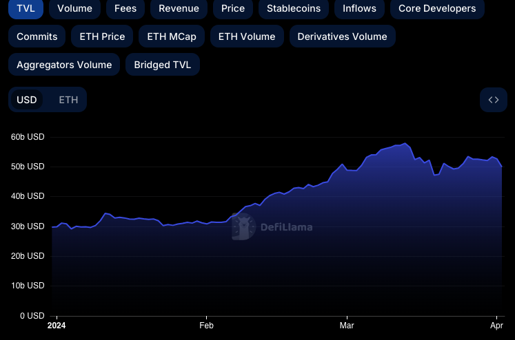 Ethereum TVL in March 2024