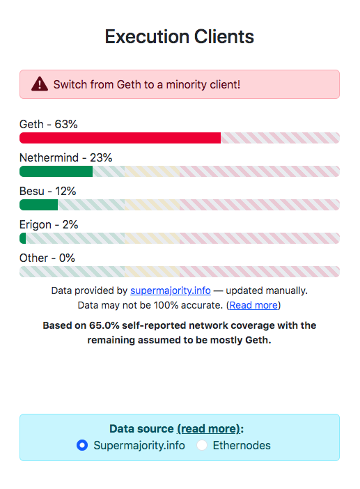 Share of execution clients on Ethereum.