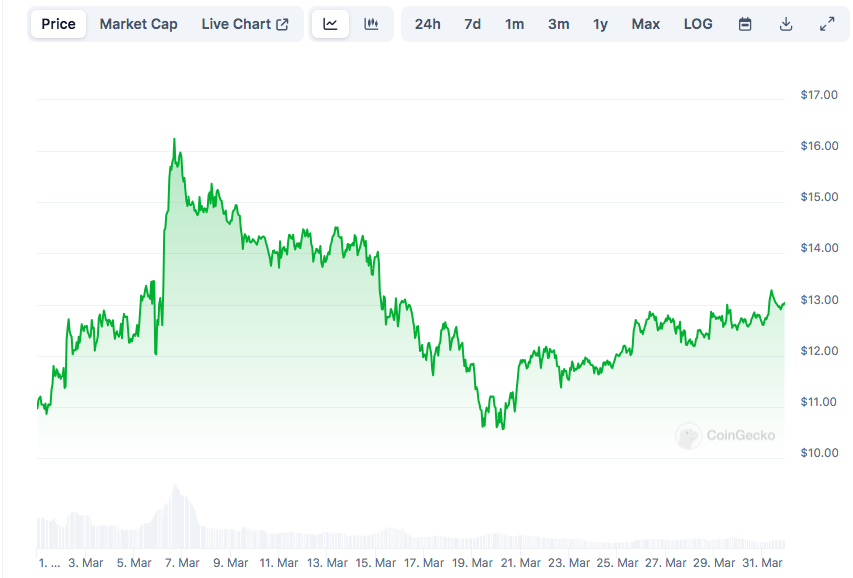 UNI/USD price index.