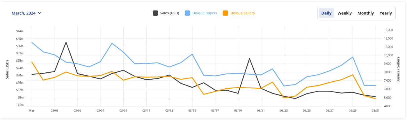 Sales volume for Ethereum-based NFTs reached 489.,5 million in March.