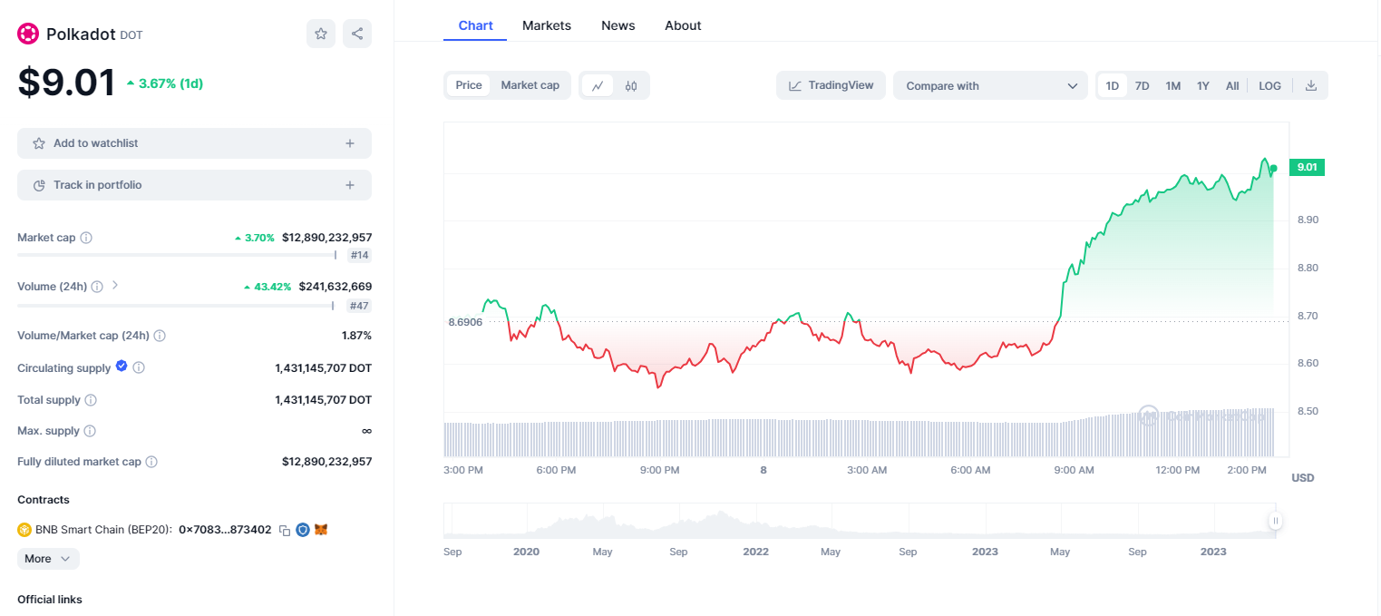 DOTUSD Chart