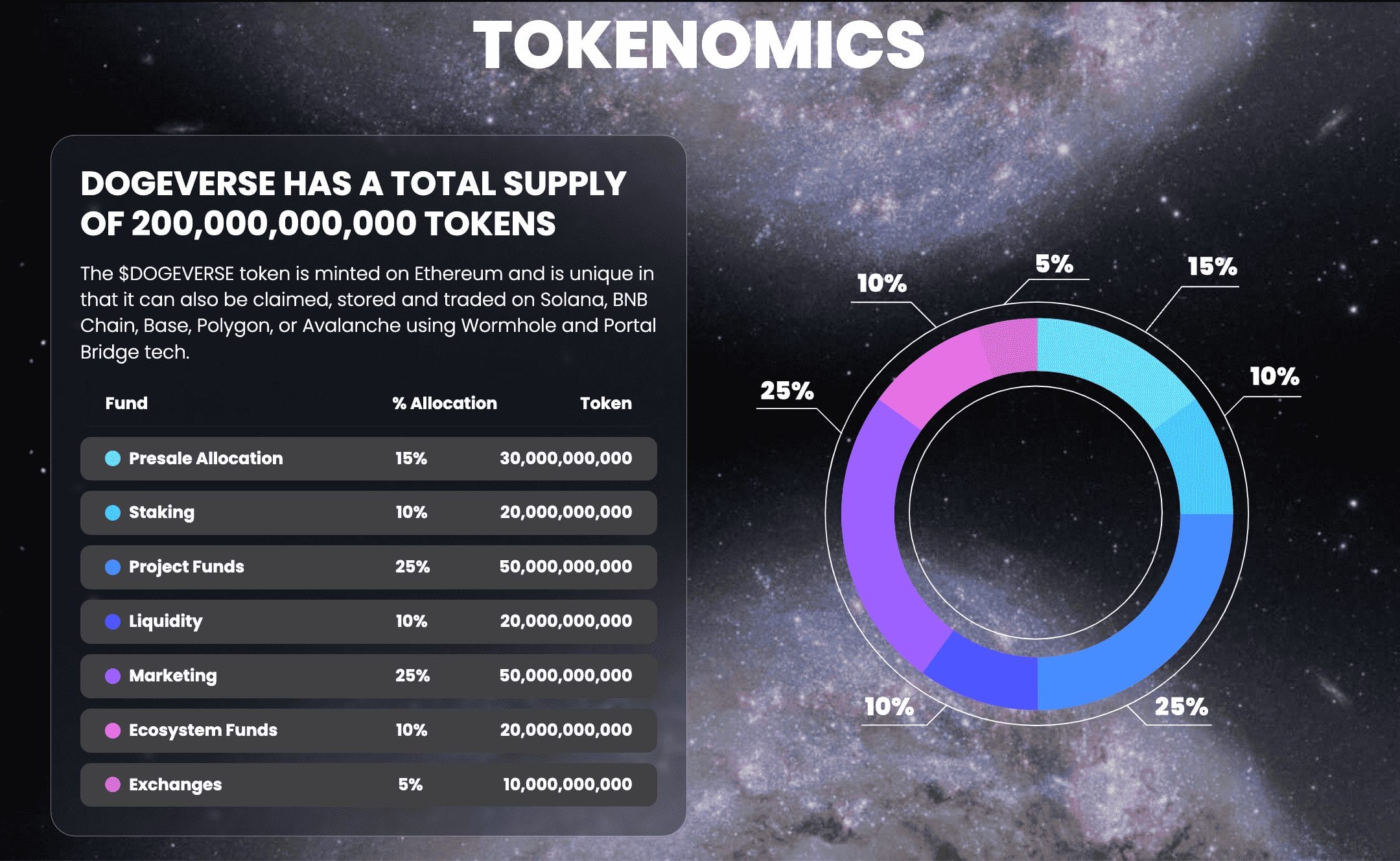 Tokenomics dogeverse