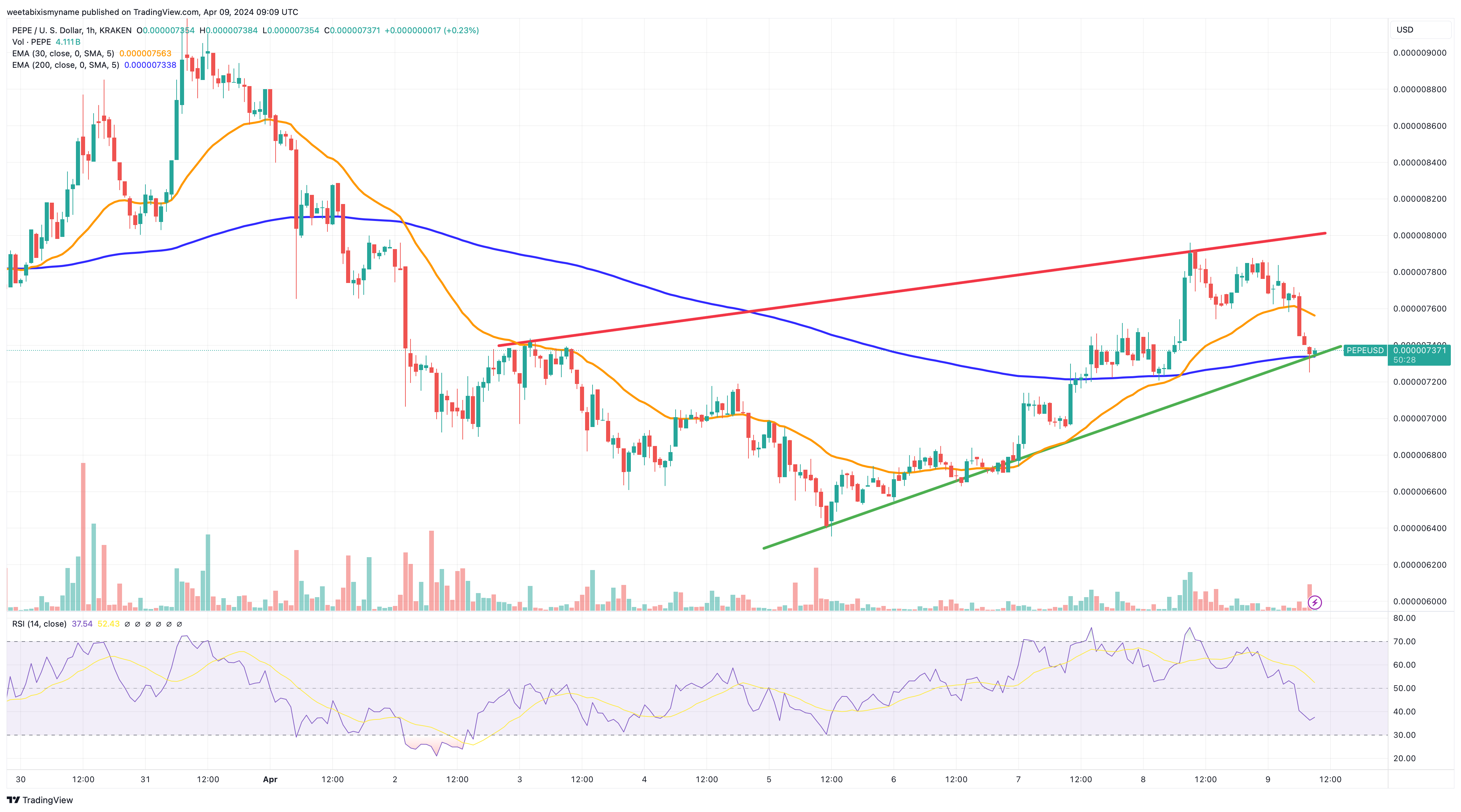 Pepe price chart.