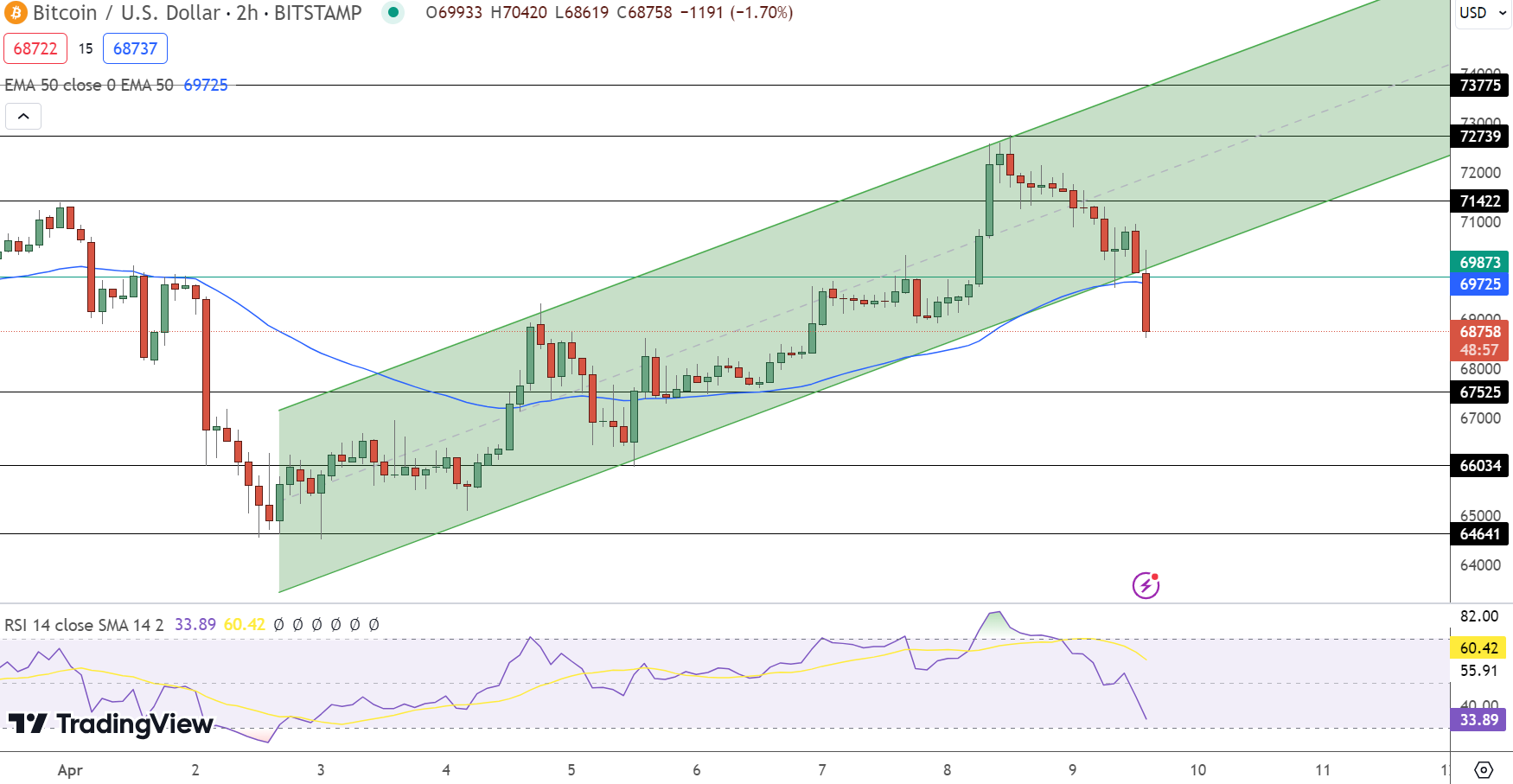 Bitcoin Price Prediction