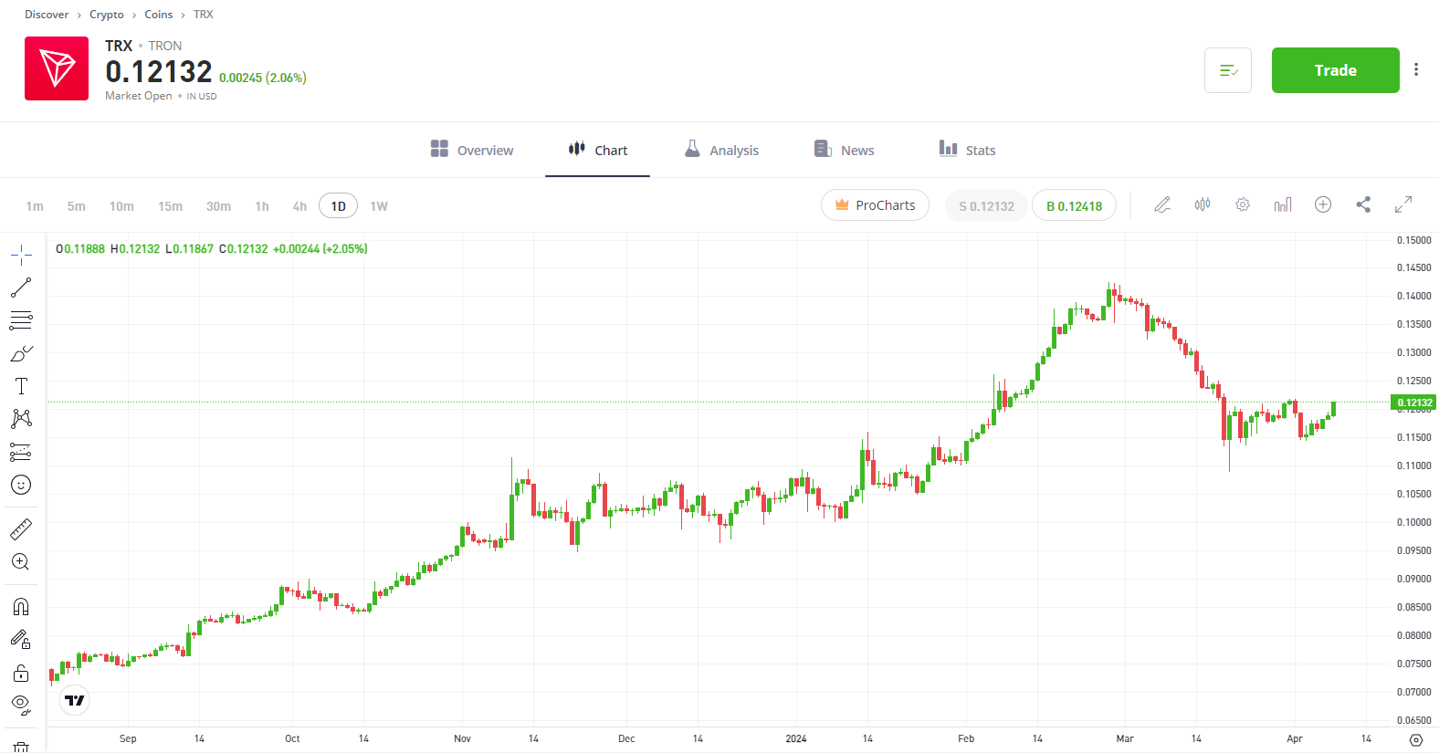 TRX/USD eToro