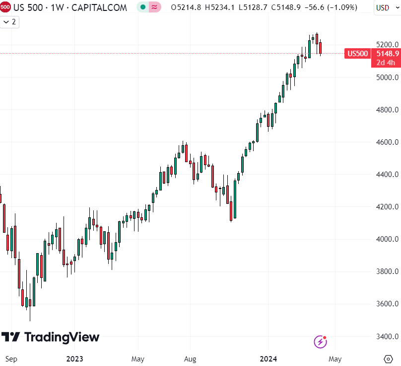 The Bitcoin price was also resilient to a sharp drop in the S&P 500 index.