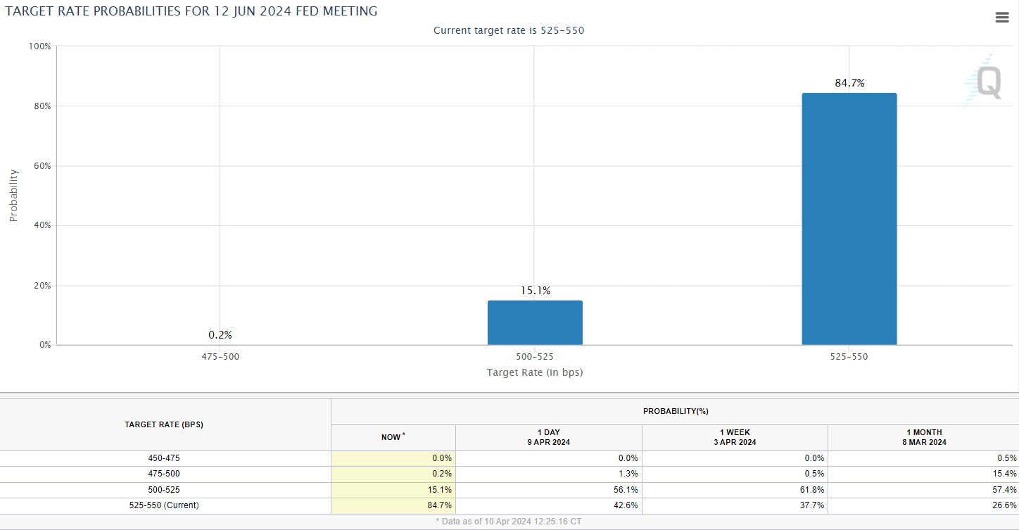 Traders pared back on Fed rate cuts bets in wake of hot US CPI data.