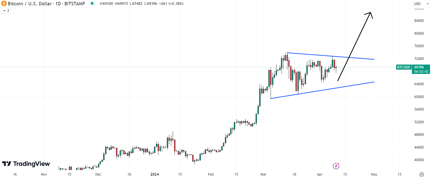 The Bitcoin price could shoot higher once it breaks through its current consolidation zone.