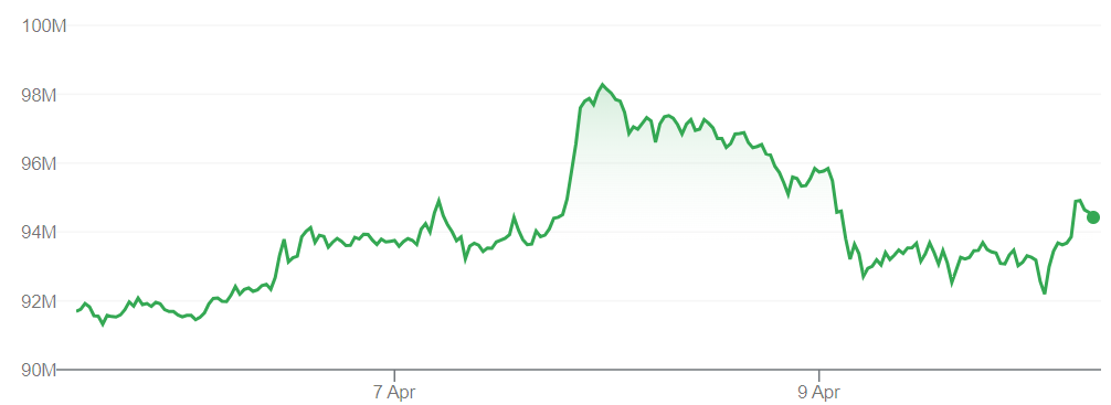 A graph showing BTC prices versus the South Korean won over the past five days.