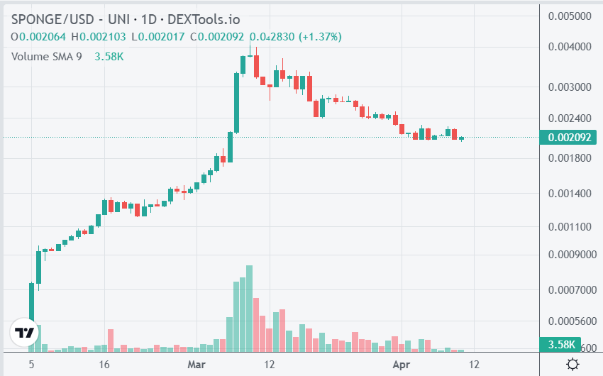 The Sponge meme coin has retraced sharply from March's highs, offering investors an opportunity to buy the dip. 