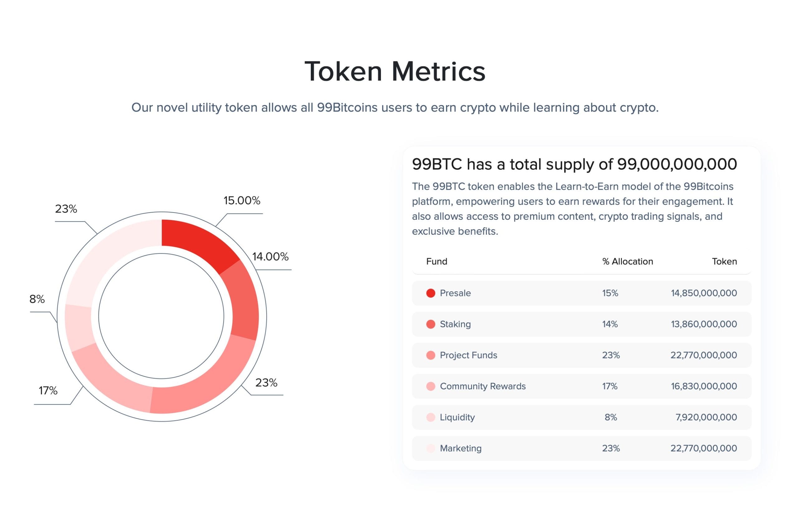 99BTC token metrics.