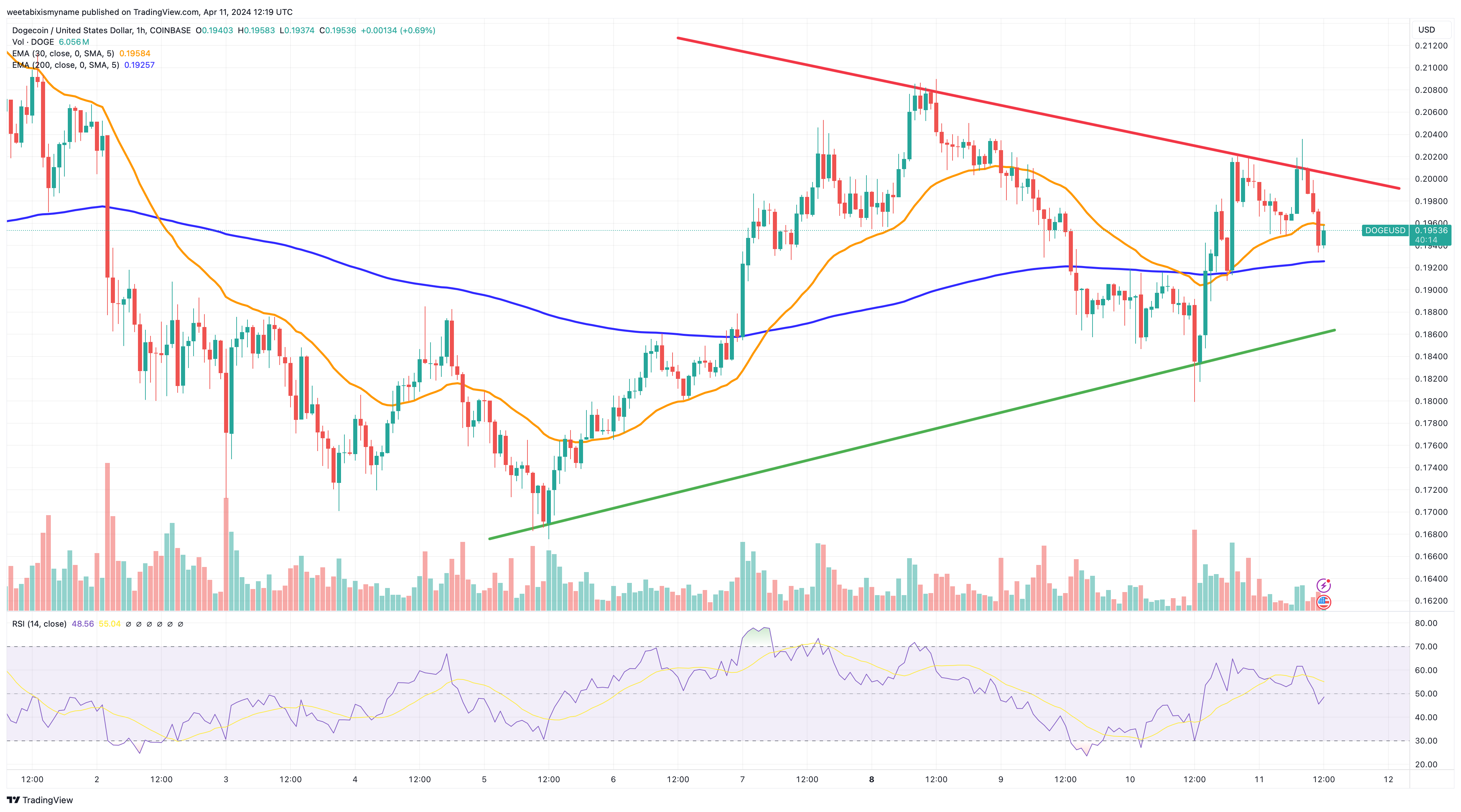 Dogecoin price chart.