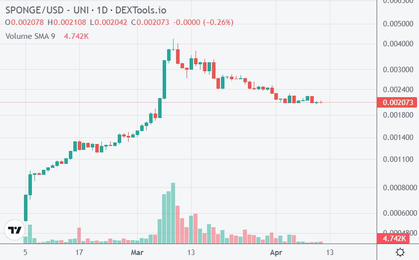 Exciting New Meme Coin Sponge (SPONGE) has fallen back 50% since its recent highs, offering investors a compelling opportunity to buy the dip.