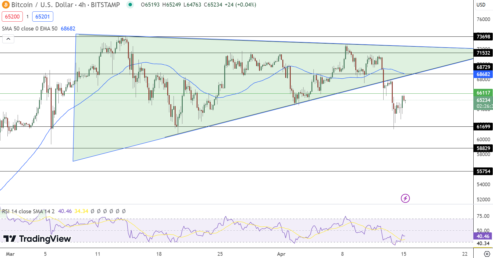 مخطط بياني لسعر زوج USD/BTC - توقعات سعر بيتكوين