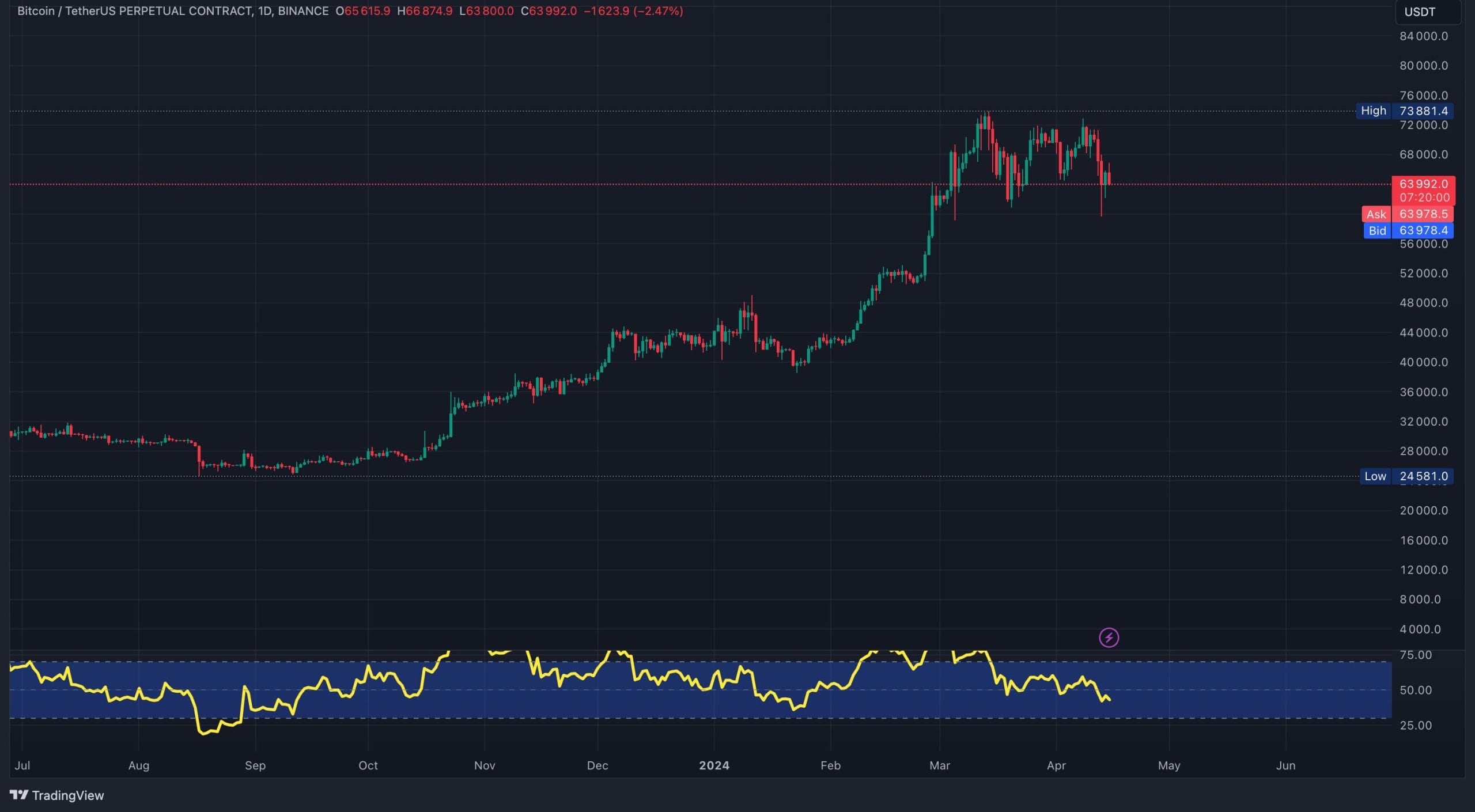 BTCUSDT