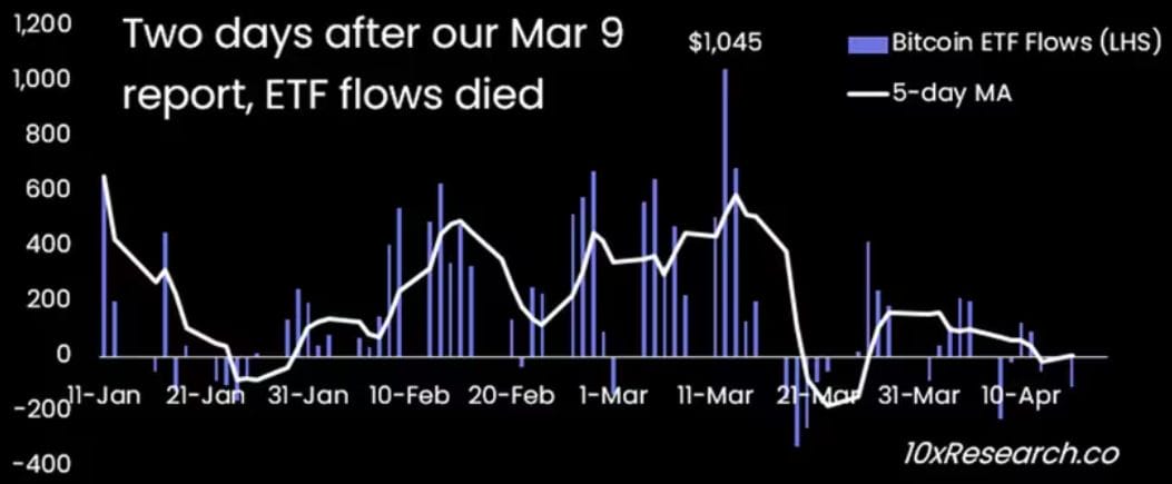 A chart showing Bitcoin ETF inflow since January.