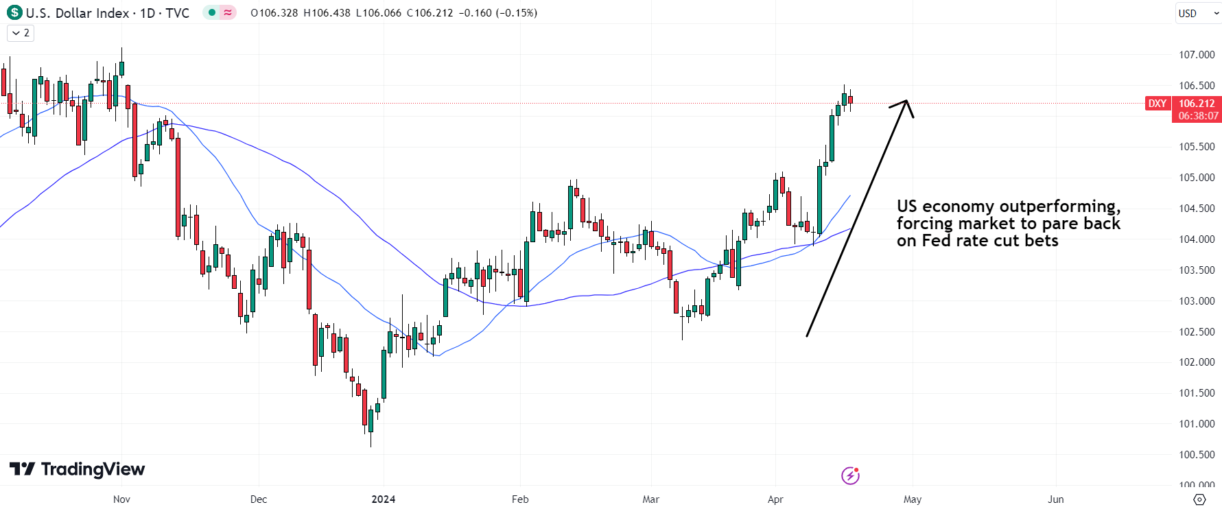 The DXY has been pushing higher as market's pull back on Fed rate cut bets, weighing on the Bitcoin price.