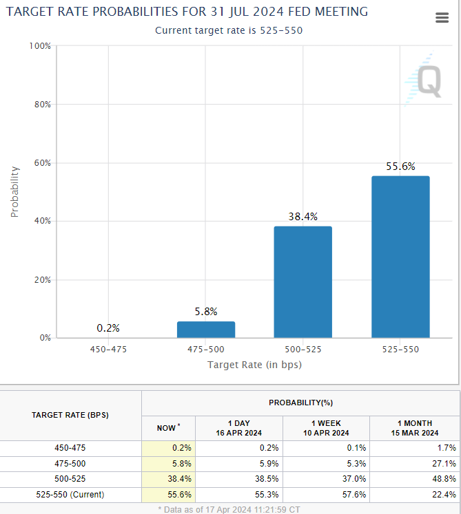 The likelihood of a July interest rate cut has substantially fallen in the last month, weighing on the Bitcoin price.