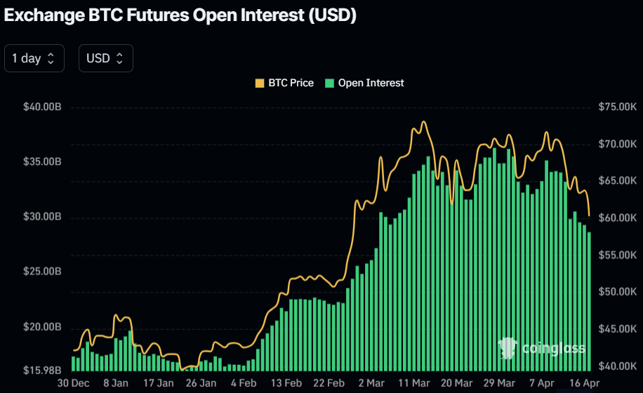 The latest pullback has seen open interest in the futures market drop substantially.