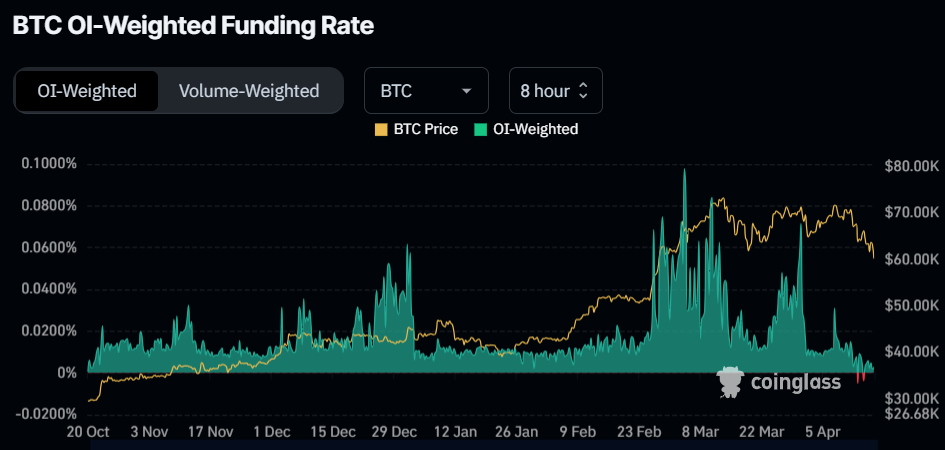 Futures funding rates recently went negative for the first time in over 6 months, suggesting demand for long positions has substantially weakened.