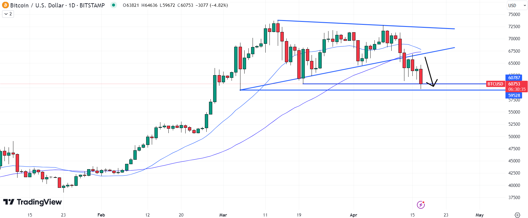 مخطط بياني لسعر زوج BTC/USD
