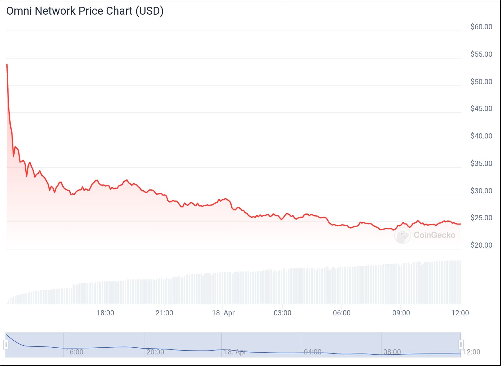 Fake OMNI Token Rug Pulls $400k as Real Token Price Crashes Over 55%