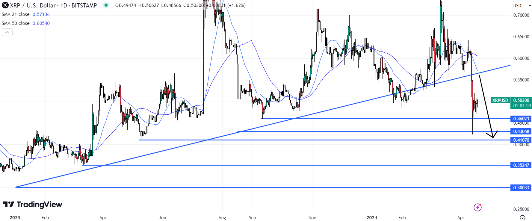 المخطط السعري لزوج XRP/USD