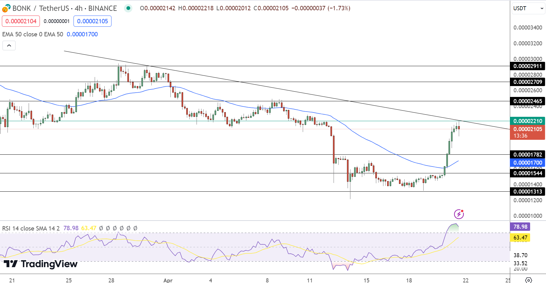 Bonk Price Prediction