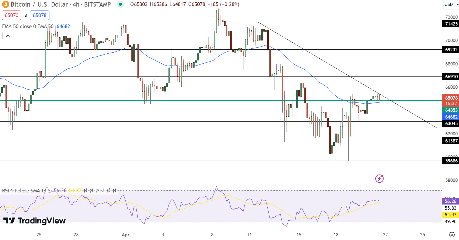 المخطط السعريّ لزوج BTC/USD - المصدر: Tradingview