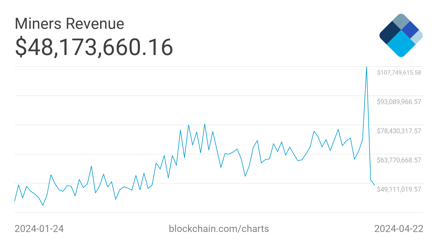 bitcoin Halving 2024