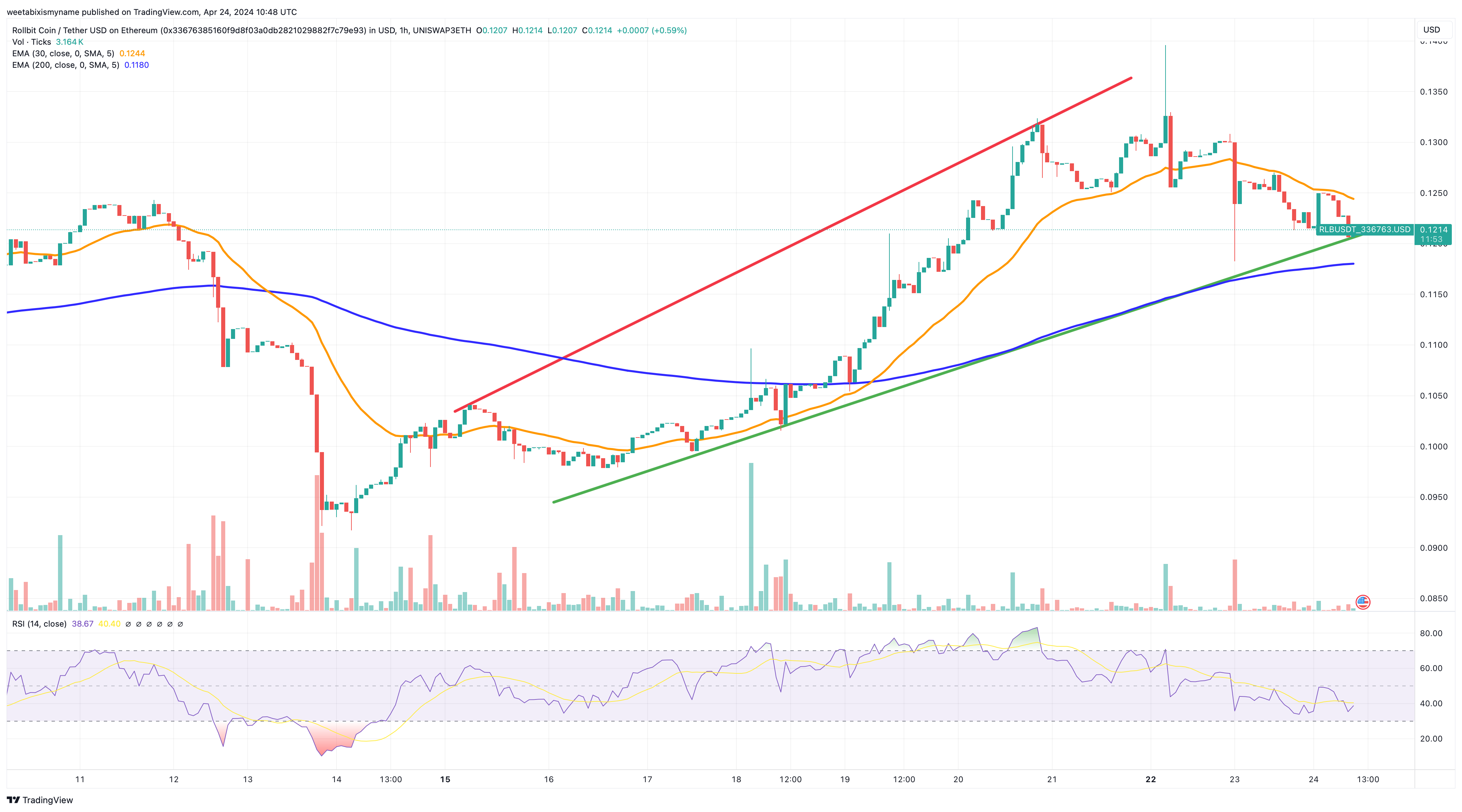 Crypto betting app Rollbit's price chart.