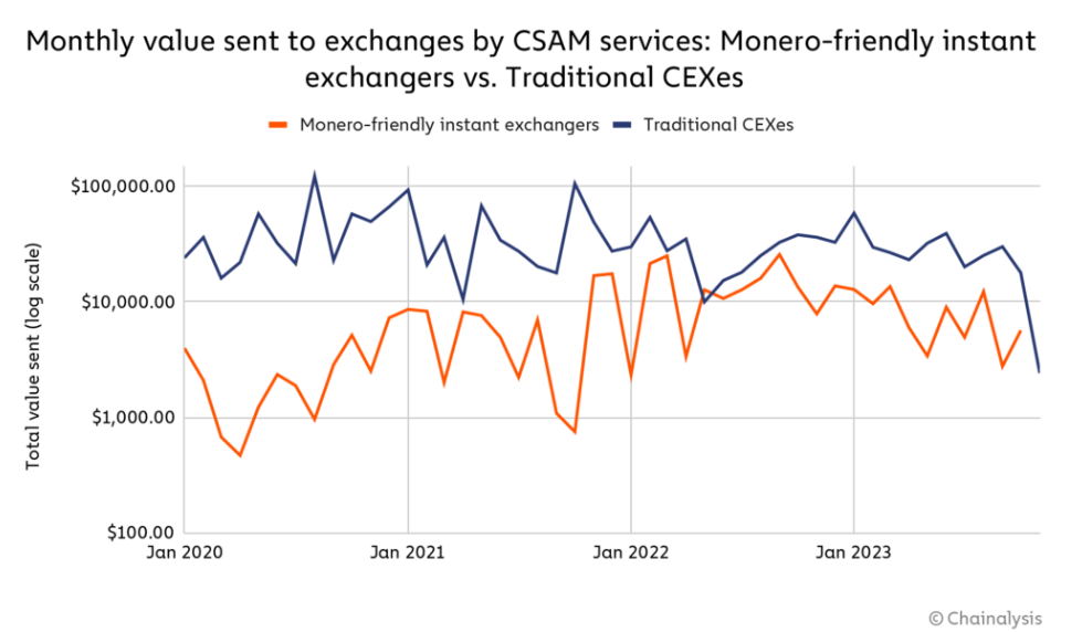 CSAM vendors&rsquo; usage of instant exchangers that allow for Monero conversion has increased significantly over the last few years Source: Chainalysis