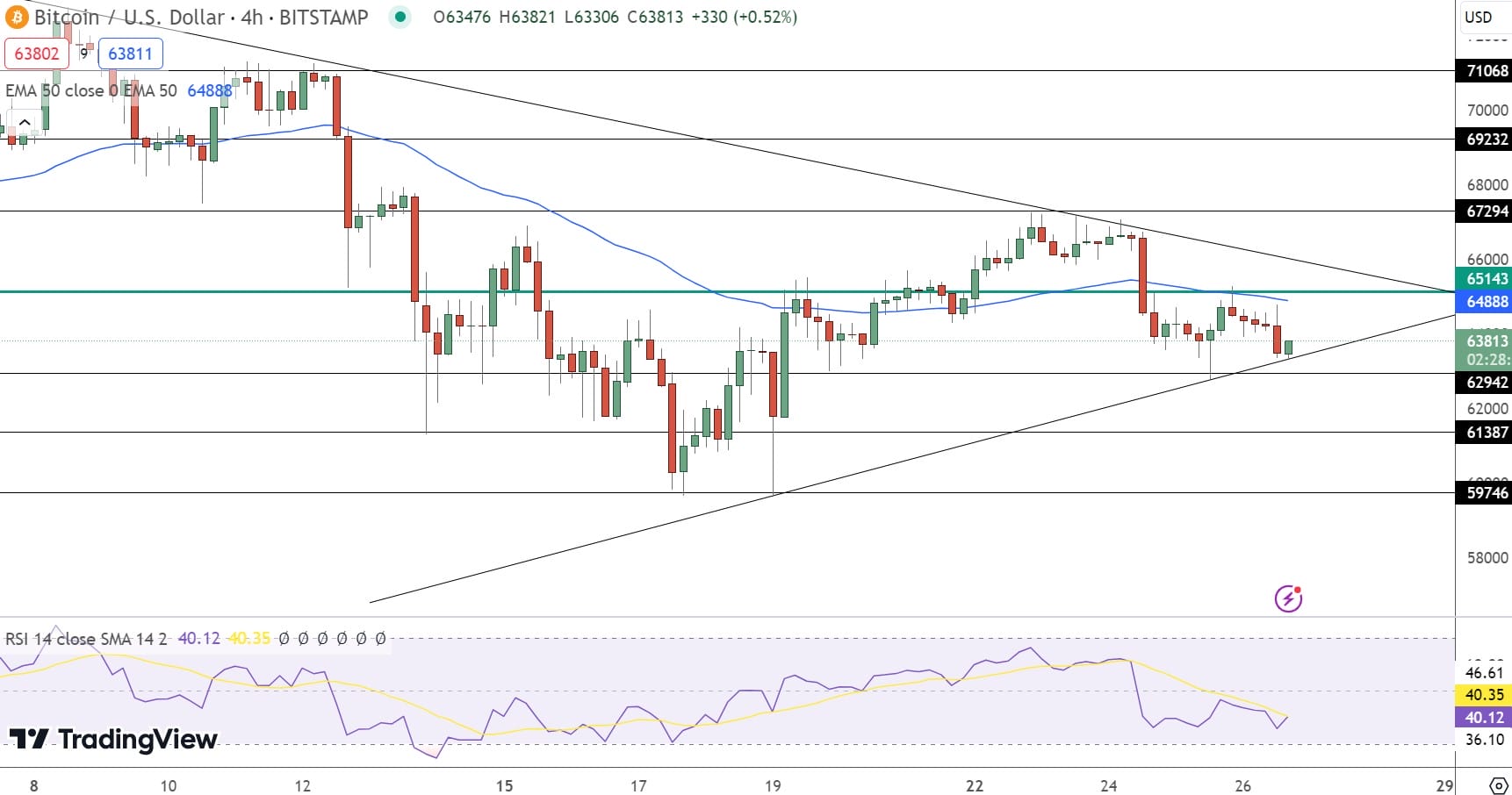 Bitcoin Price Prediction