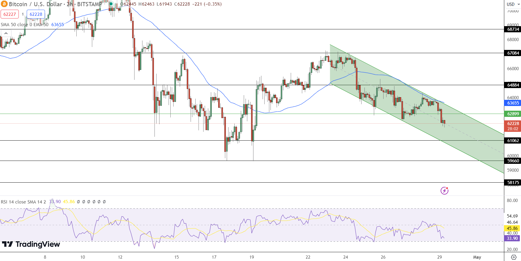 Bitcoin Price Prediction - Source: Tradingview