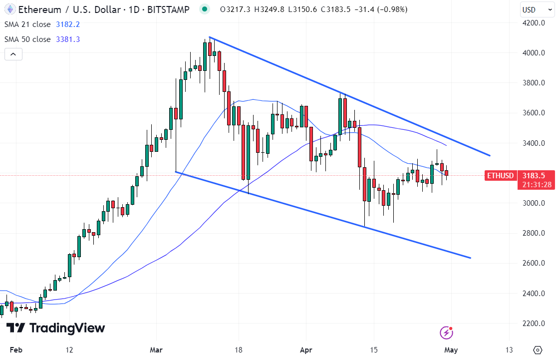 With Ether trending lower, traders are turning to altcoins for top crypto gainers today. 