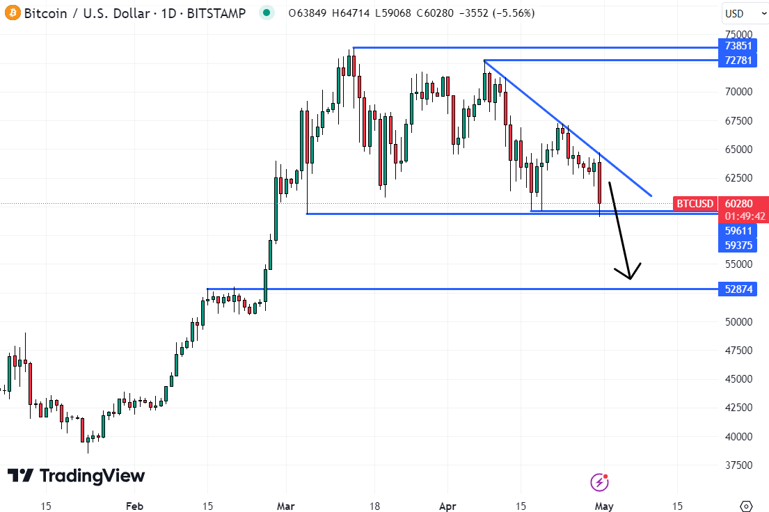 The prospect of 12% downside from current levels suggests that Bitcoin probably isn’t the best crypto to invest in right now.