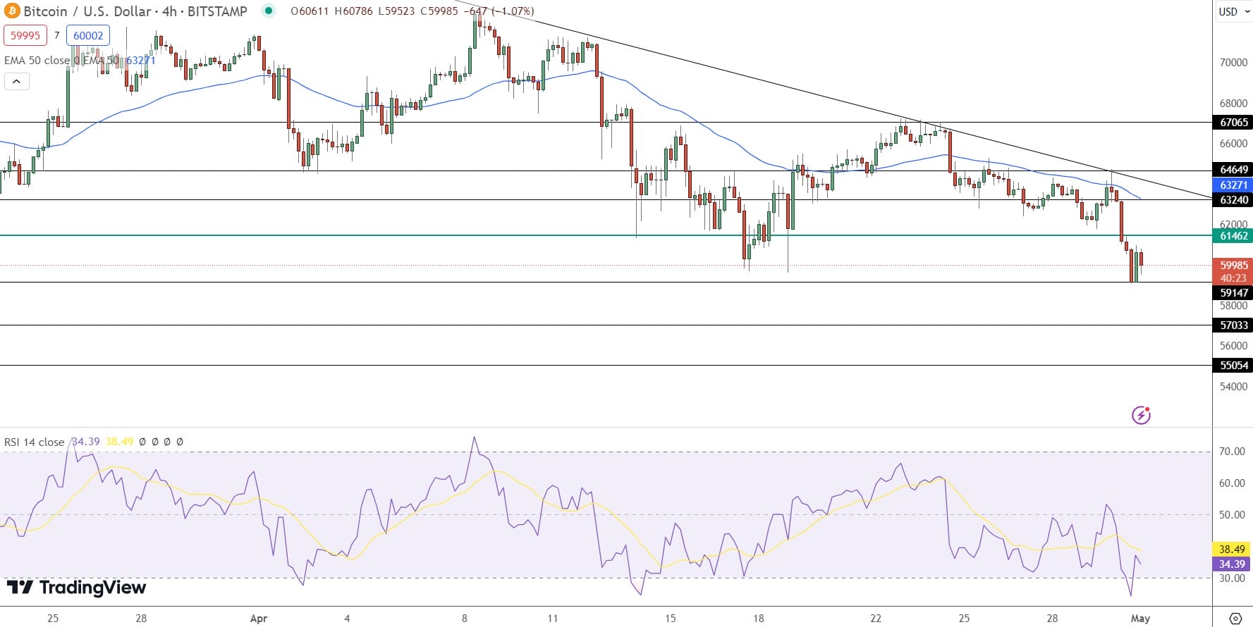 Bitcoin Price Prediction - Source: Tradingview