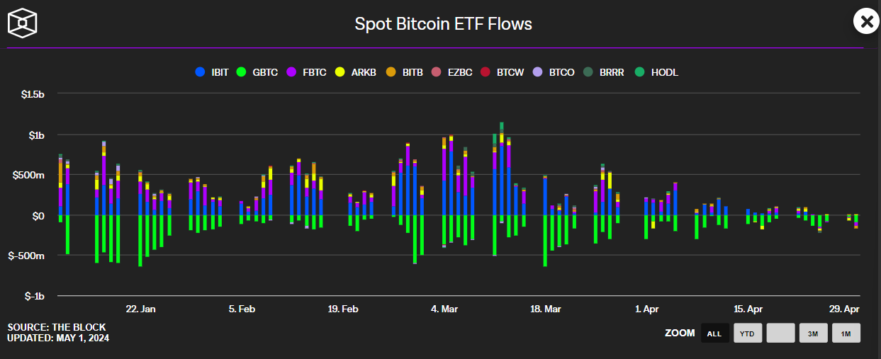 The Bitcoin price's drop from earlier weekly highs comes as US economic data points to sticky inflation pressures, and as ETF outflows accelerate. 