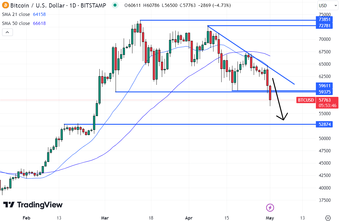 The next major level of support for the Bitcoin price isn&rsquo;t until the mid-February highs at $53,000. 