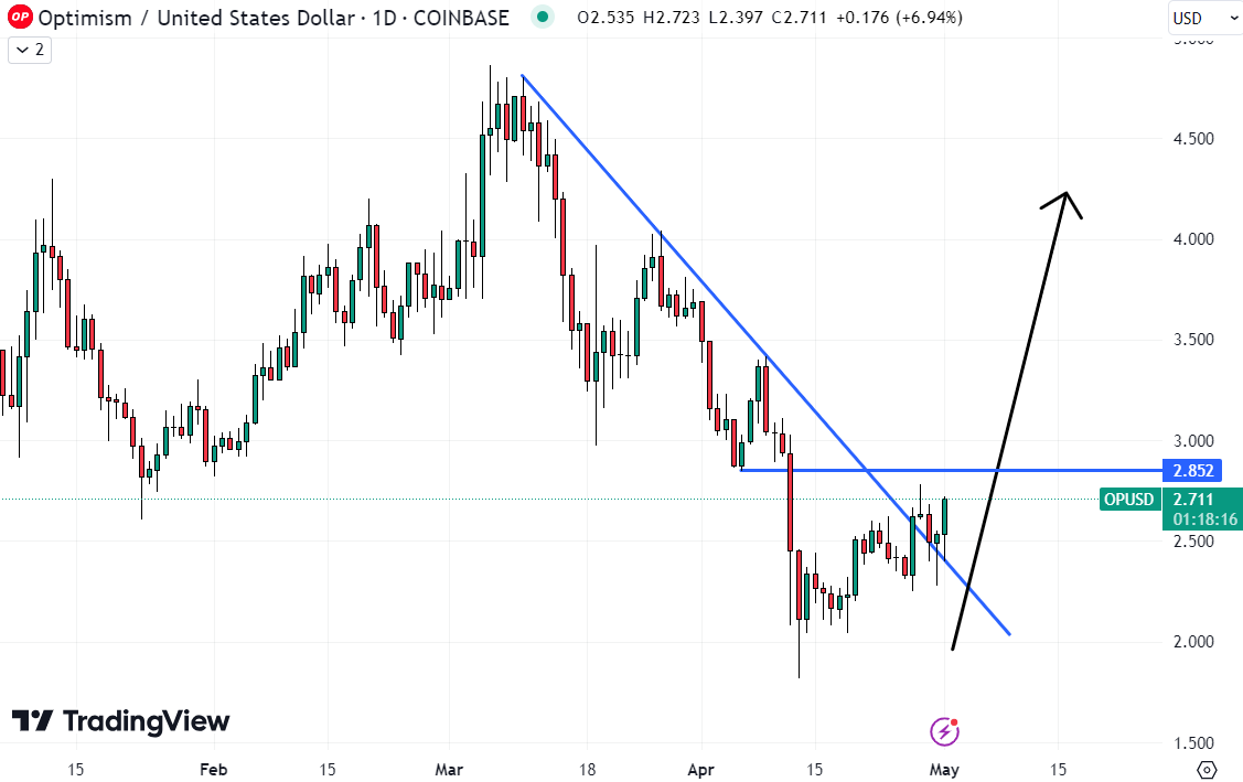 Given it recently broke above a downtrend from the March highs, OP’s outlook is strong.