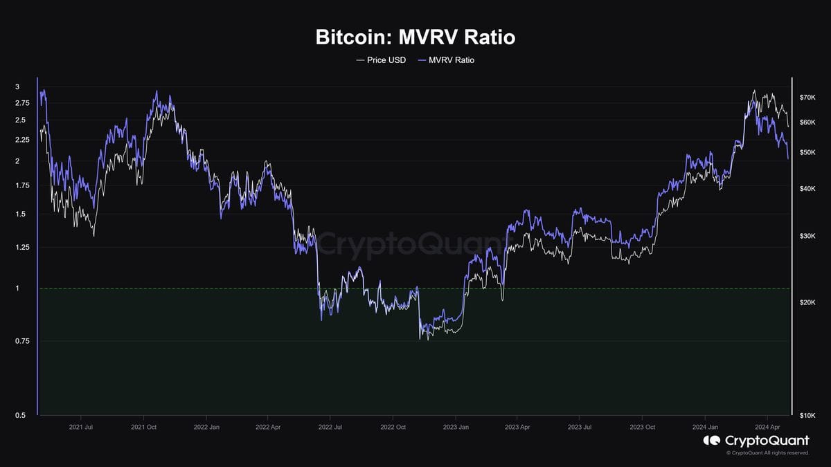 Bitcoin MVRV ratio. Lähde: CryptoQuant