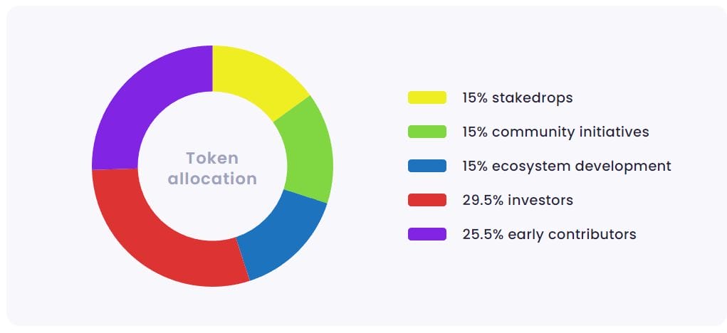 A Pie Chart Showing EIGEN token tokenomics. Source: ICO Analytics