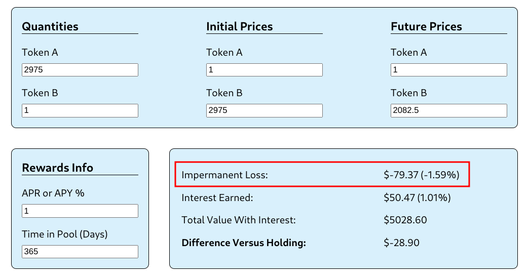 impermanent loss eth 30 percent drop