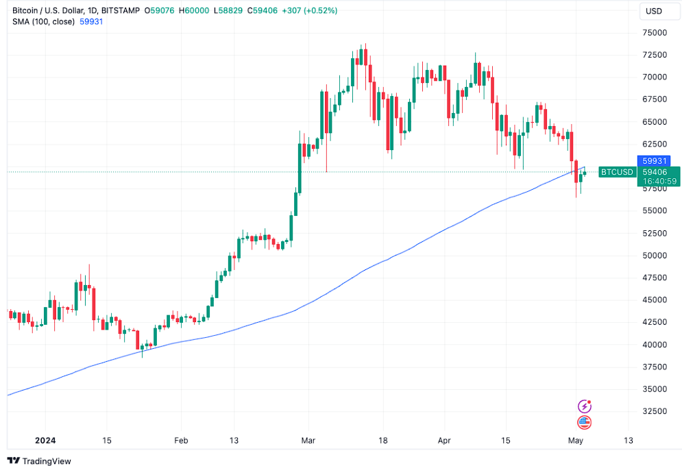 Bitcoin Price Chart on TradingView