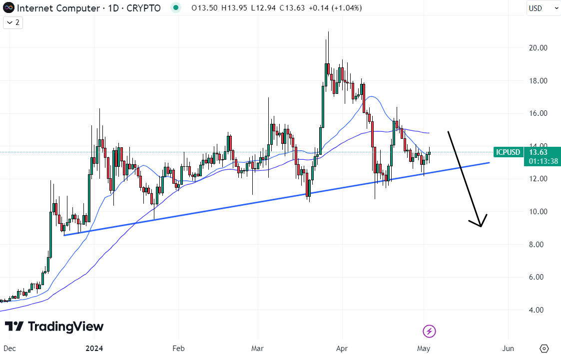 With ICP is at risk of breaking lower towards $10, investors are checking out this exciting new GambleFi token. 