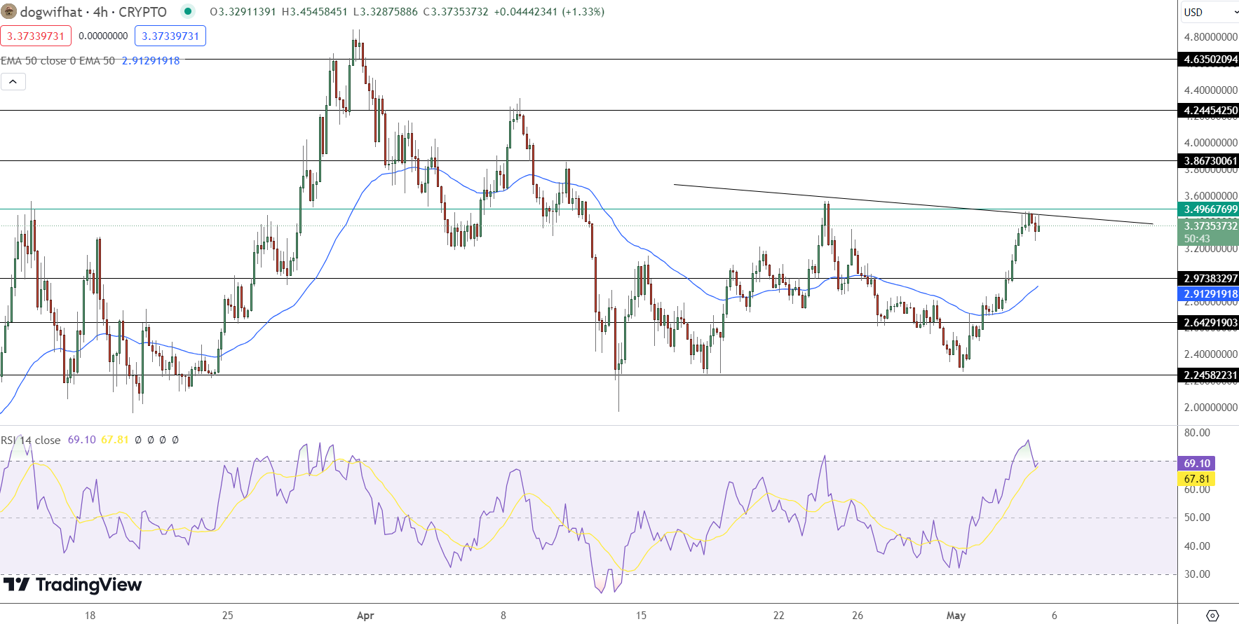 المخطط البياني لسعر Dogwifhat - المصدر: TradingView