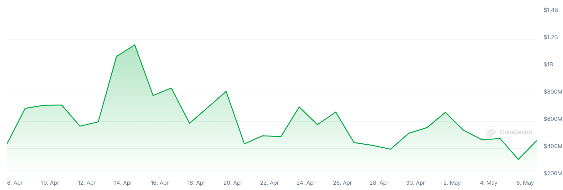 A graph showing trading volumes on South Korea’s Bithumb crypto exchange over the past month.